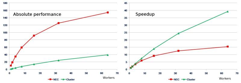 Stunt 1 - Performance vs. speedup