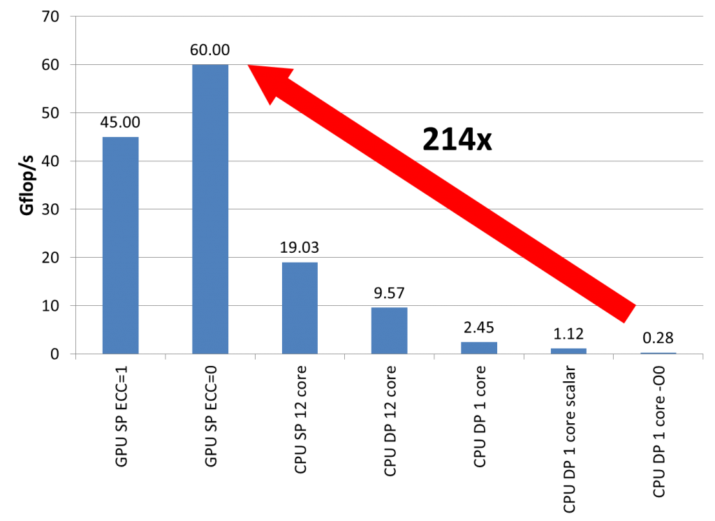 Georg Hager's Blog | GPU