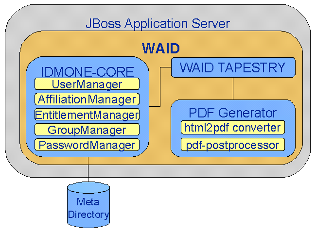 Struktur von WAID vor Refactoring