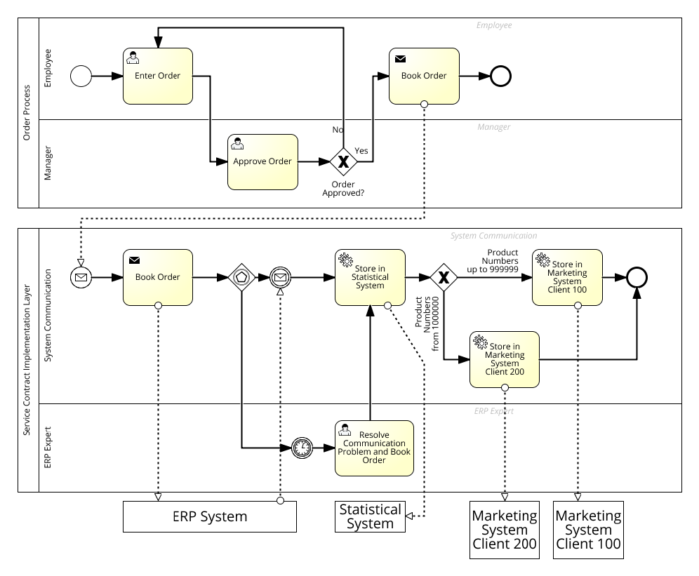 Bpmn uml. Диаграмма хореографии BPMN. Складской учёт BPMN. BPMN процесса документооборота. BPMN схема бизнес процесса.